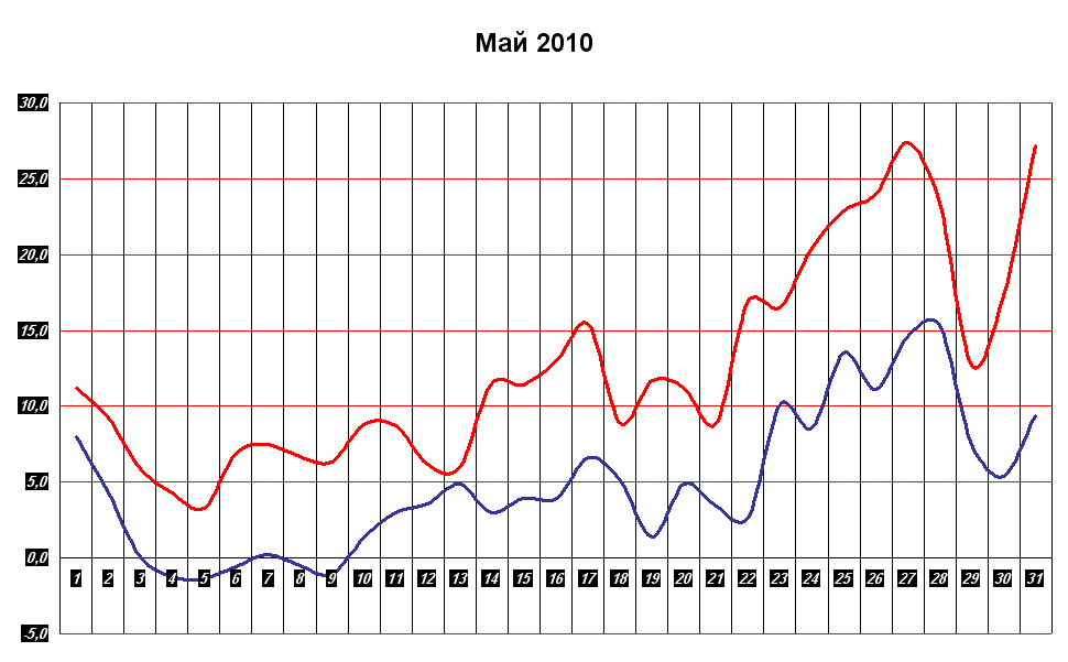 Погода в чувашии на 10 дней