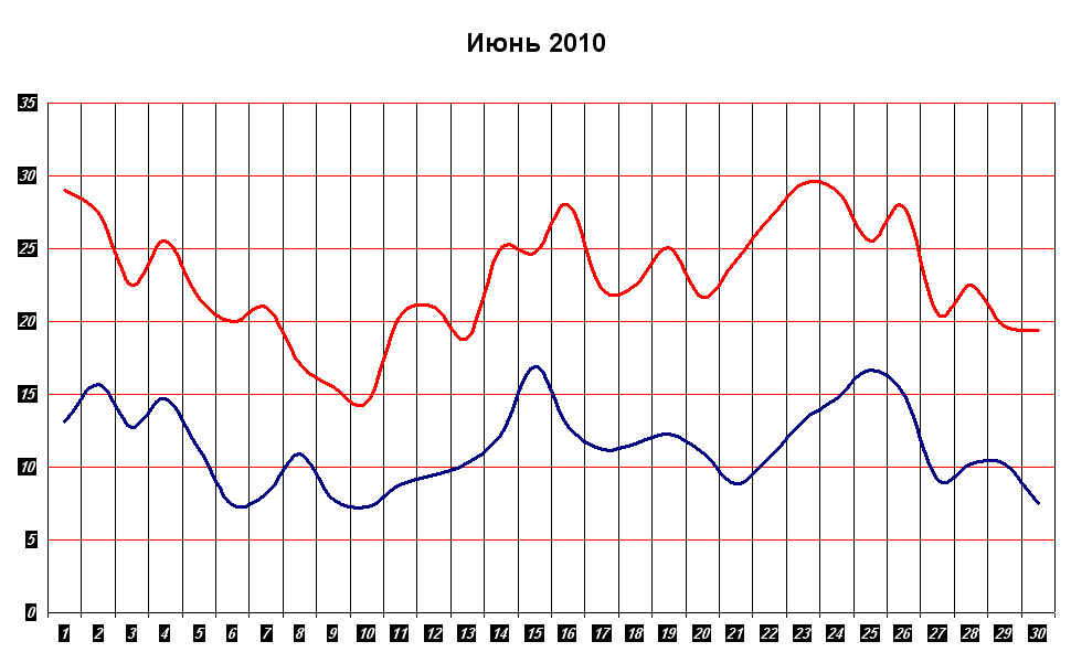 Погода в чувашии на 10 дней