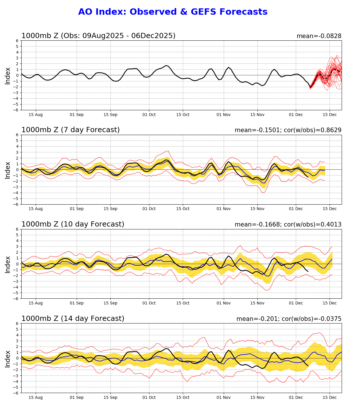 Индексы Арктической осцилляции и Североатлантического колебания