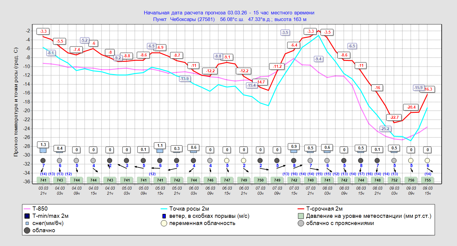 meteogram