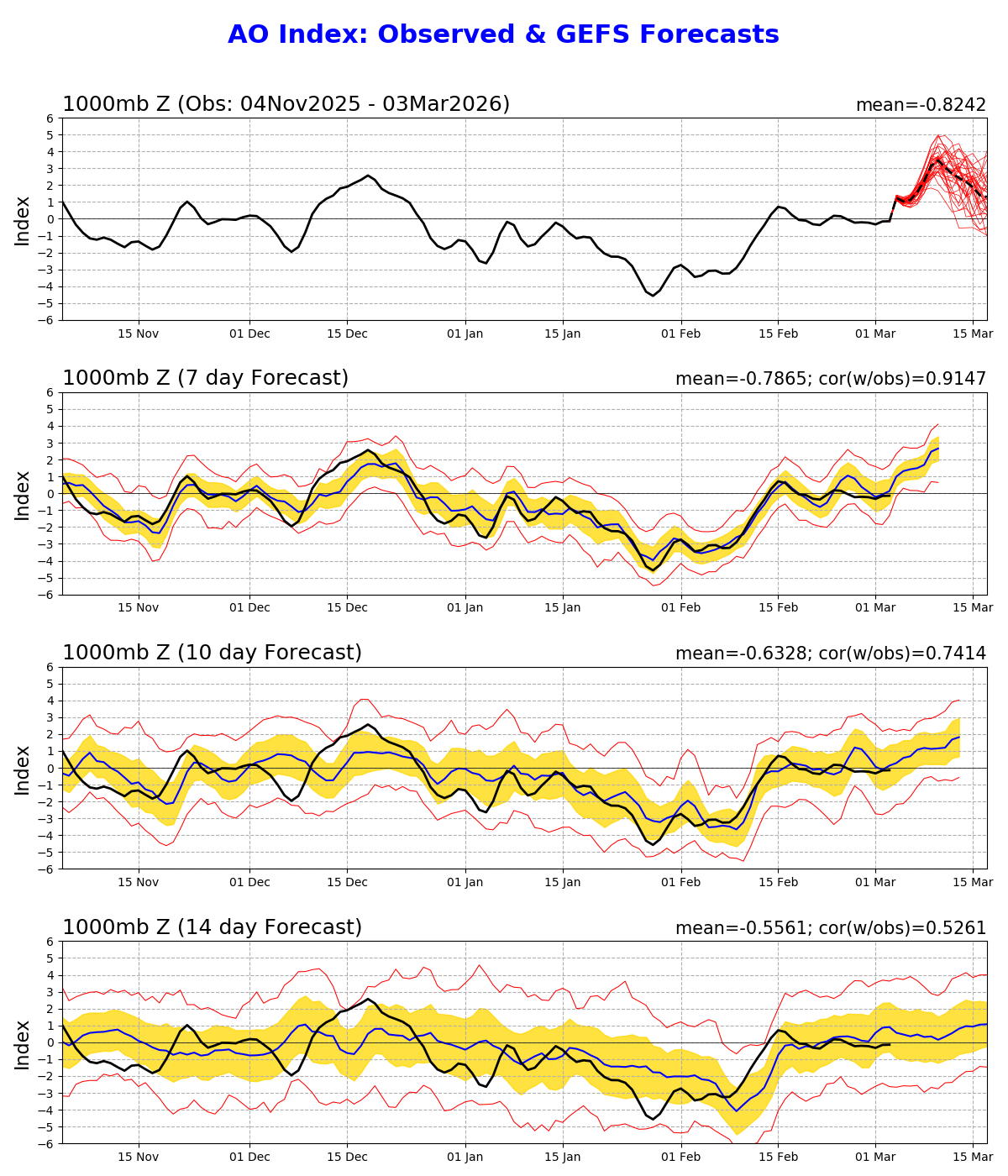 Индексы Арктической осцилляции и Североатлантического колебания