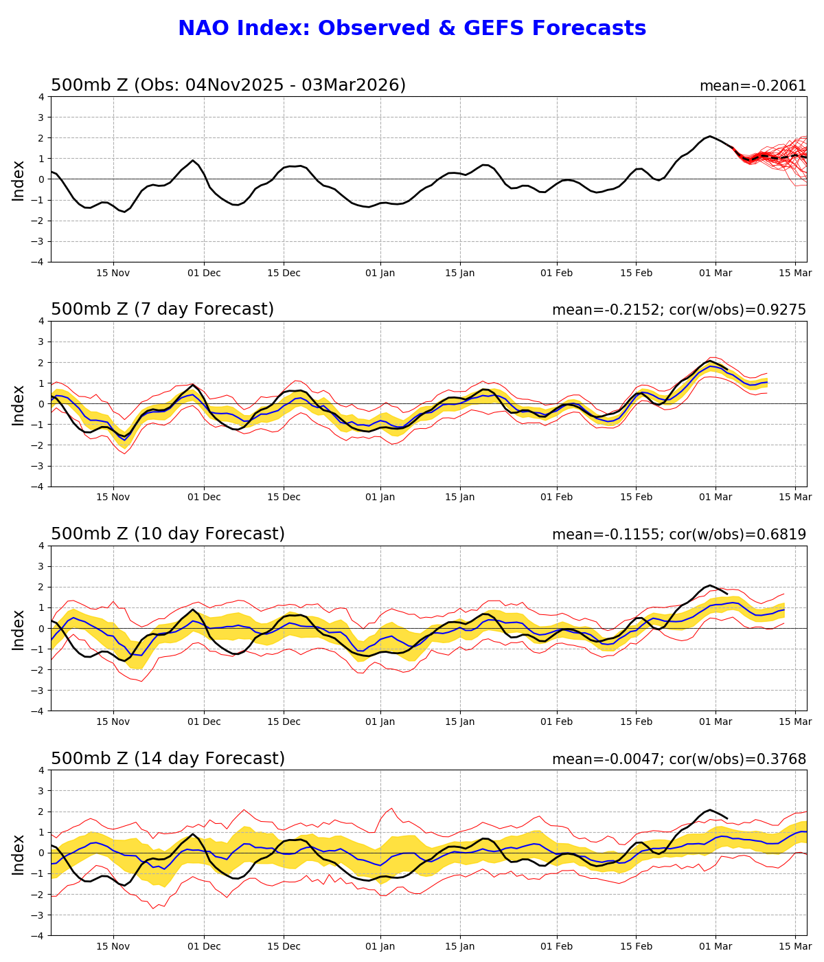 Индексы Арктической осцилляции и Североатлантического колебания