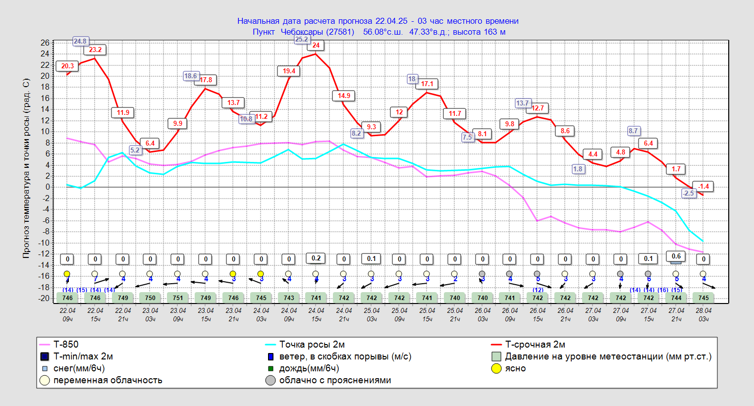 meteogram